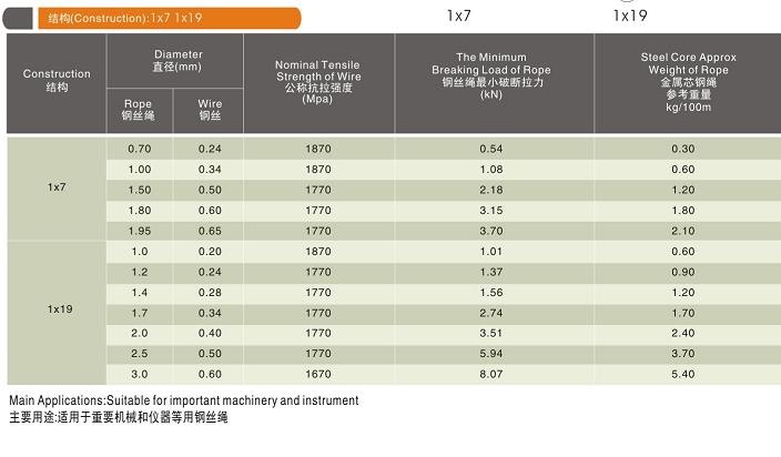 1×19、1×7 钢丝绳规格型号参数