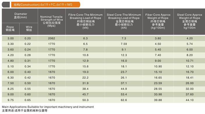 6×19+IWS、6x19+IWR、6x19+FC钢丝绳规格型号参数