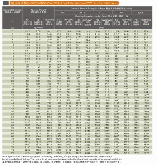 6×19W + FC、6×19S+ FC、6×19S+ IWR、6×19W +  IWR钢绳数据参数